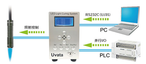 UVLED点光源外部通信控制