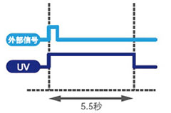 UVLED线光源外部通信控制