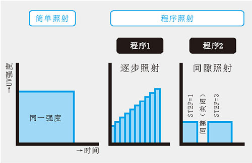 UVLED点光源程序照射功能