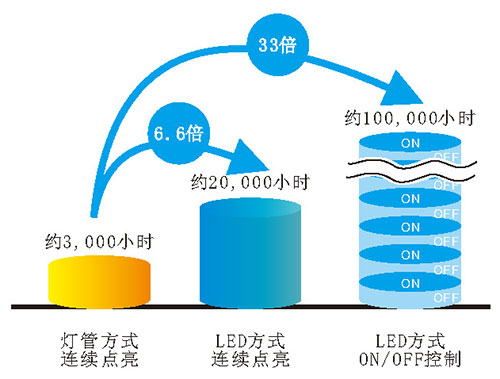 UVLED点光源超长光头寿命，经济实惠的LED方式