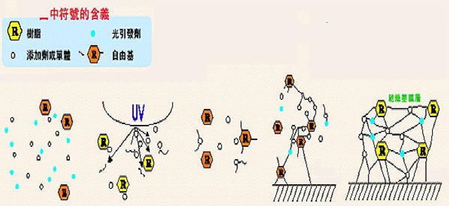 UV聚合反应变化