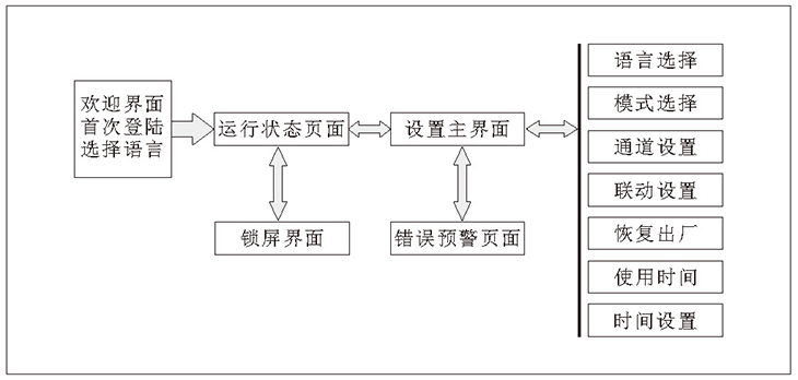 触摸屏总流程图